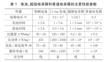 什么是超級(jí)電容？超級(jí)電容器的原理及特點(diǎn)是什么